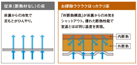 TOTOのほっカラリ床とは？畳のような感触って本当？住宅設備協同組合