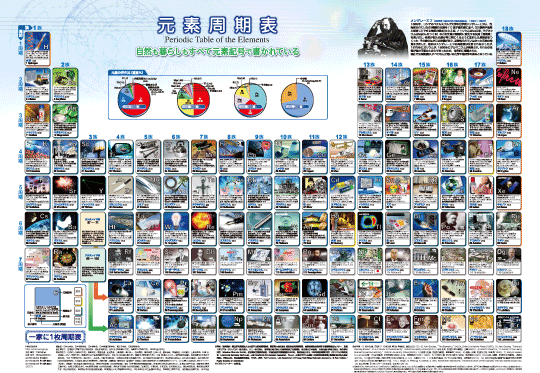 史上最も重い元素「オガネソン」ってなに