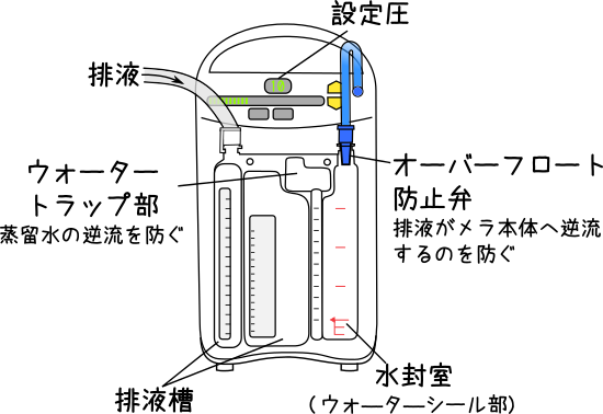 🕺🕺🕺 ⁡胸腔ドレーンの話をしよう⁡ topic □胸腔ドレーンとは □適応疾患と挿入 □ドレナージの構造・原理 □ドレナージバッグ□ 補足 吸引圧について クランプ □実践！胸腔ドレーンの観察 □危険な合併症＆留意点 ⁡ 番外編、最後は胸腔ドレーンについて