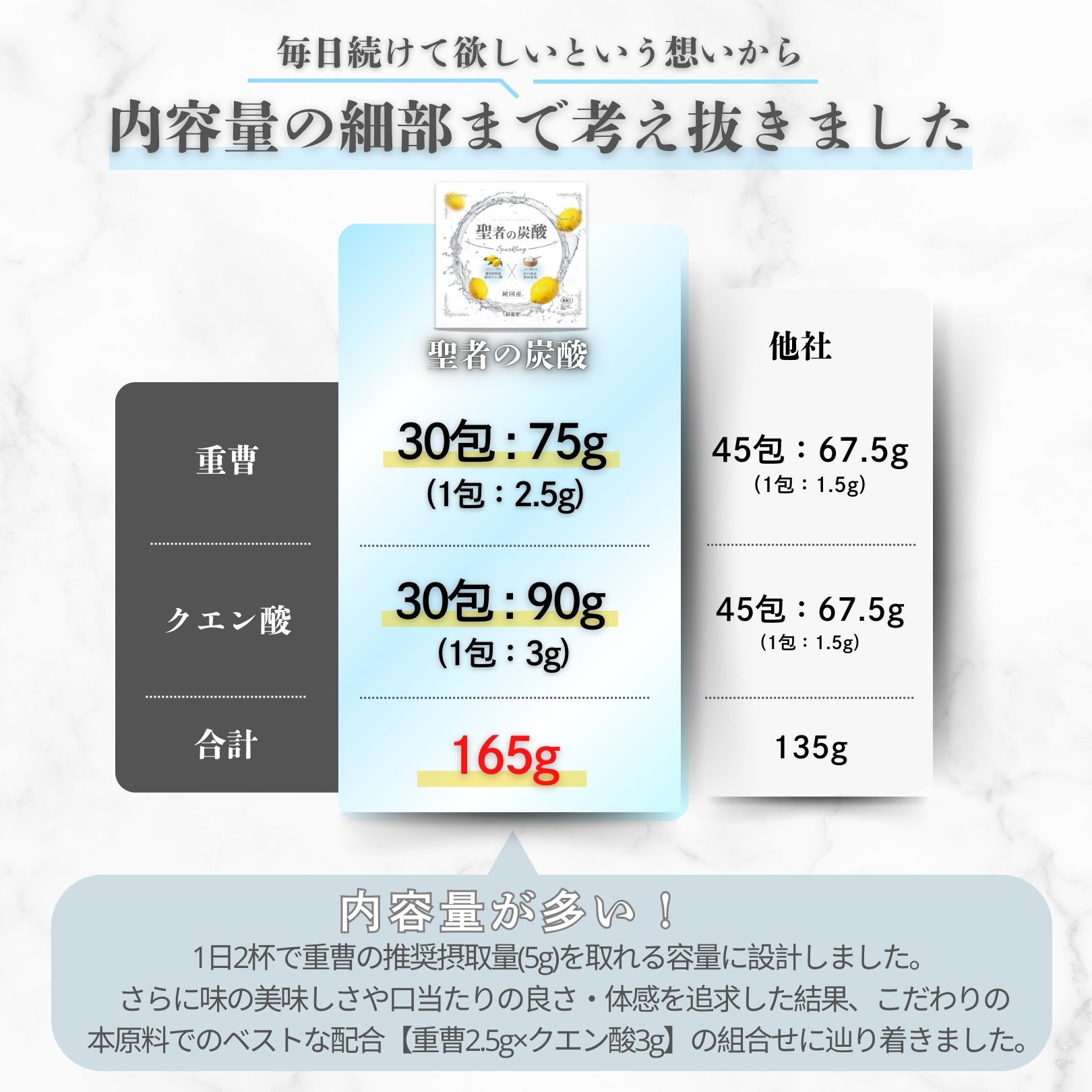 Amazon.co.jp:現役医師監修聖者の炭酸 2ヵ月分 重曹 クエン酸 食用 レモン風味 個包装 GMOフリー 遺伝子組み換え物質不使用純国産 重曹クエン酸水 食用重曹 食用クエン酸 飲む重曹 飲むクエン酸 各30包×2 計120包 : 食品・飲料・お酒