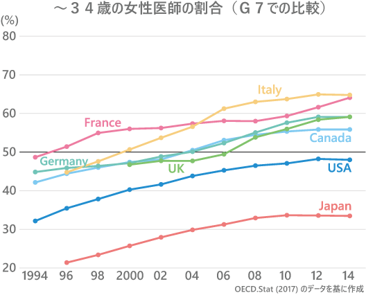女性医師、初の8万人超え 男性との差は依然大きくnippon.com