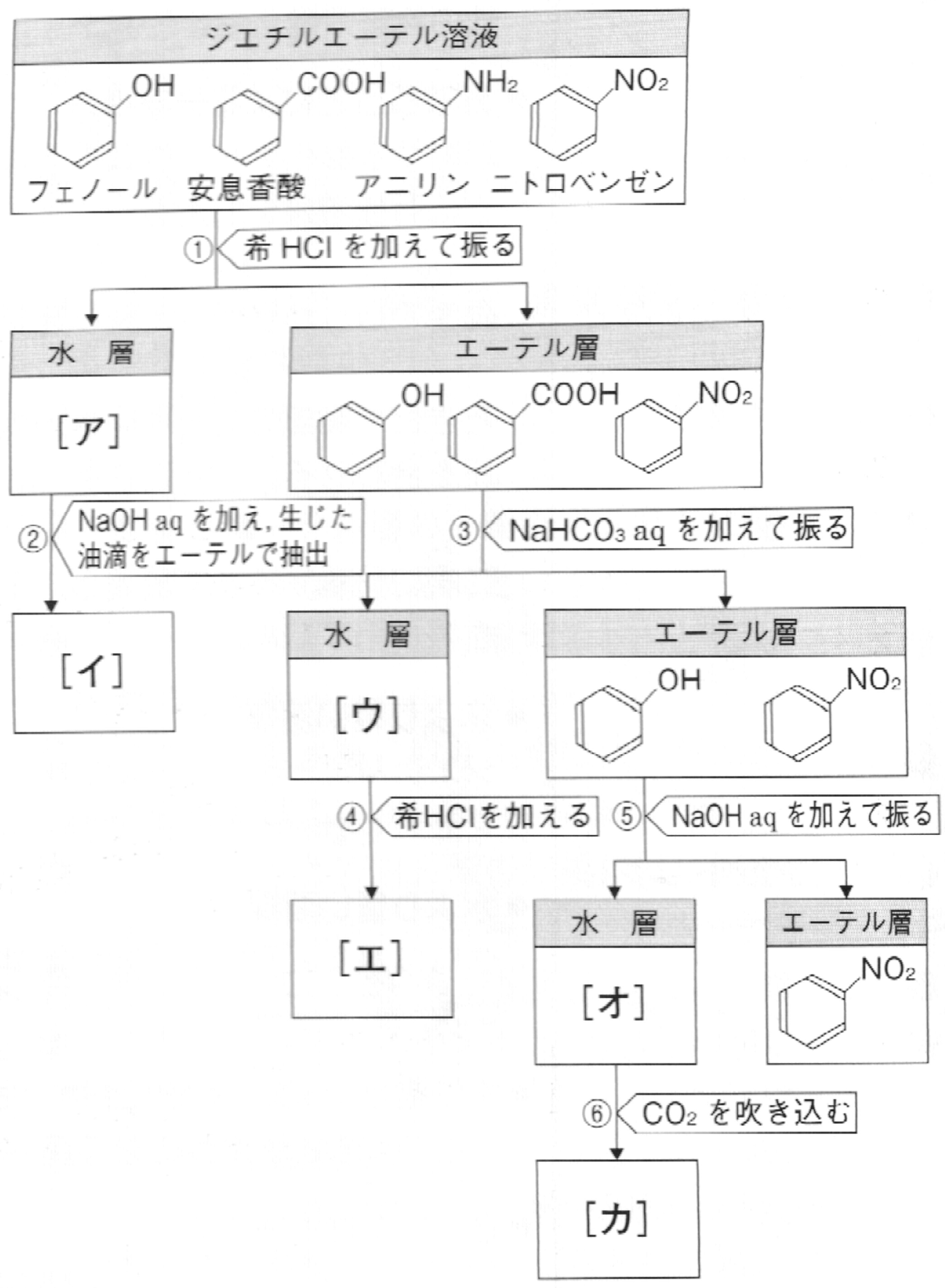 有機化学のまとめと効率的暗記アルコールとエーテル耳たこ高校化学暗記帳
