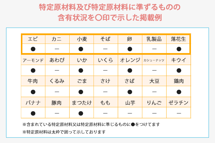 栄養成分表示の義務化、アレルギー表示の改善、機能性表示食品の新設～「安全・健康のため、食品を選びやすく！新しい食品表示のルールが始まります」内閣府政府広報室のプレスリリース