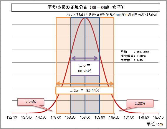 日本人の平均身長低下と女性の痩せ指向との相関関係：日経xwoman