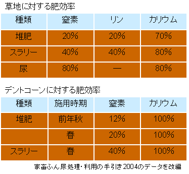 ふん尿処理の実際