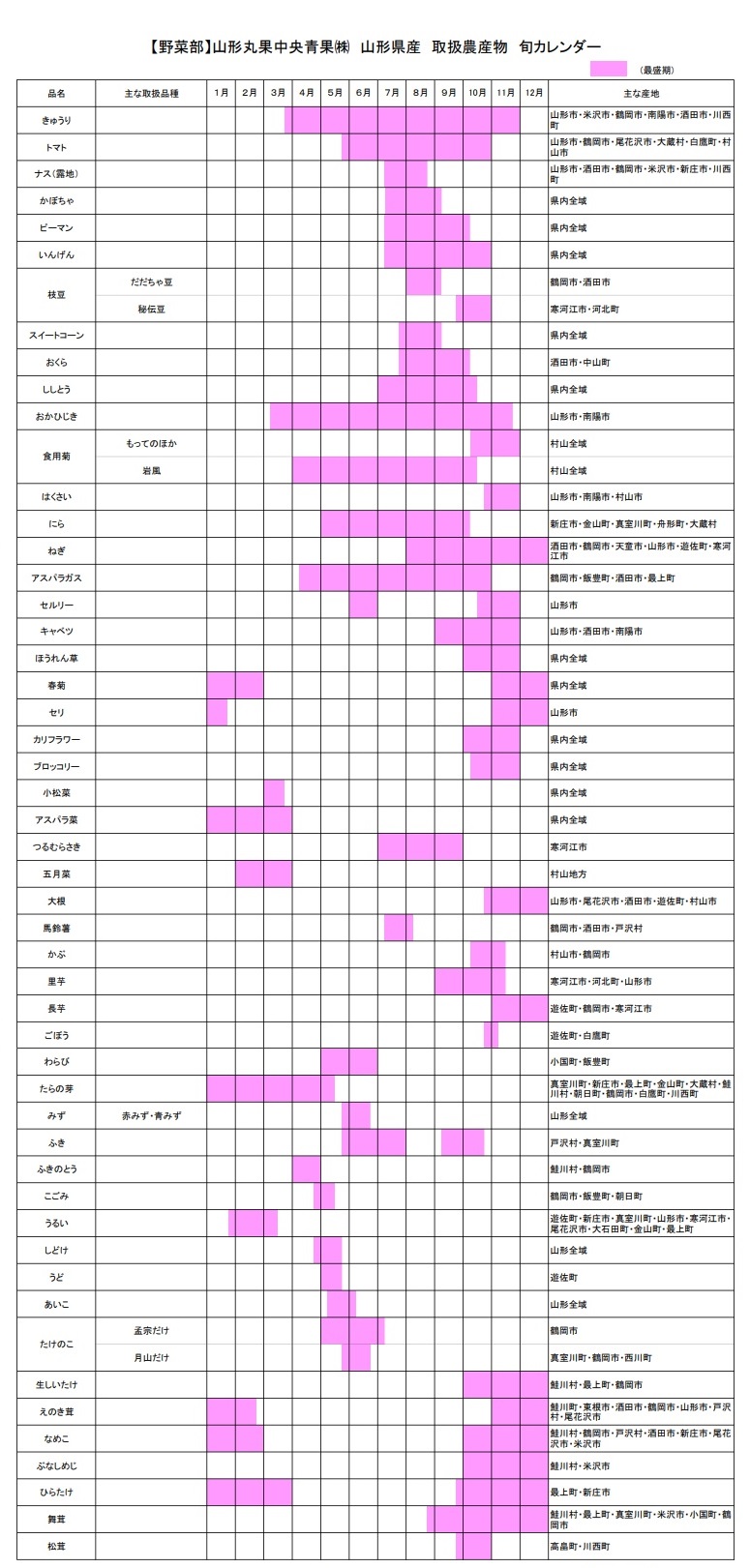 年間出荷予定カレンダー有機野菜のぶどうの木