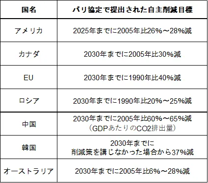 日本が2030年温室効果ガス排出削減目標を60%以上にすべき理由 - ゼロエミッションを実現する会