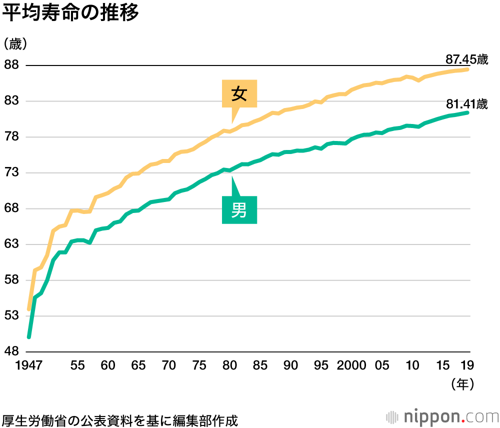 厚労省：平均寿命 2023 が男性 81.05年、女性87.09年に！ 2年連続で前年下回る高齢者住宅ジャーナル高齢者住宅協会