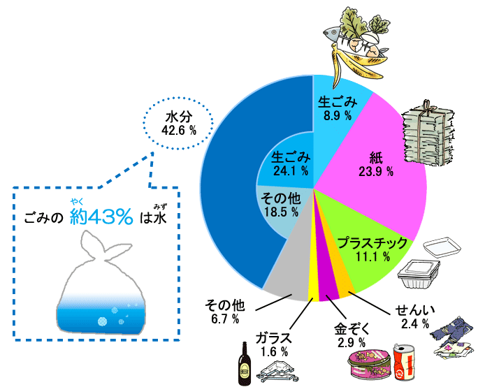 待ったなしのごみ問題から地球と未来の子供たちを救うには？5月30日「ごみゼロの日」 季節・暮らしの話題 2020年05月30日- 日本気象協会tenki.jp