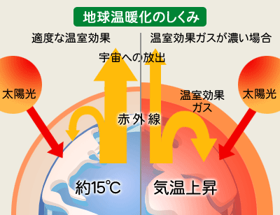 13.気候変動に具体的な対策をSDGsクラブ日本ユニセフ協会 ユニセフ日本委員会