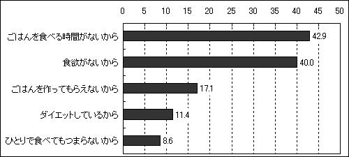 朝昼食べないと太る「次の食事の仕方」モデル体型ボディメイクトレーナー佐久間健一オフィシャルブログ「モデルが選ぶ、ボディメイク習慣」Powered by Ameba
