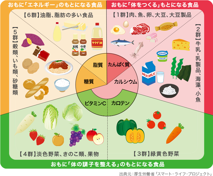 食育特集 必要な栄養素を知って自分の食事をふり返ろう