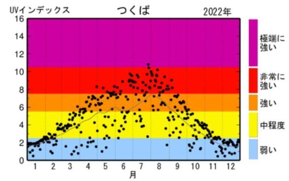 紫外線情報の解説気象庁