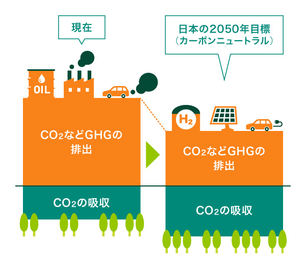 なるほドリ・エコ：温暖化対策、日本が目標引き上げ ＣＯ２など排出量 近年の排出量の傾向はどうなの＝回答・大場あい毎日新聞