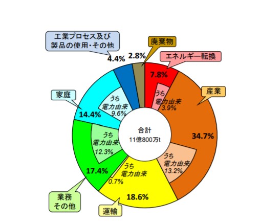 企業必見 CO2削減に向けた取り組み。日本政府の動向や企業事例を解説HELLO!GREEN