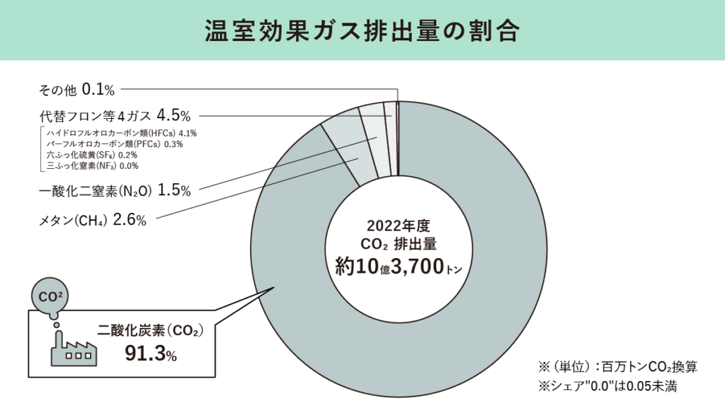 日本の温室効果ガス排出量が7年連続で削減出来た要因エネ森コラム by Forest Home Service