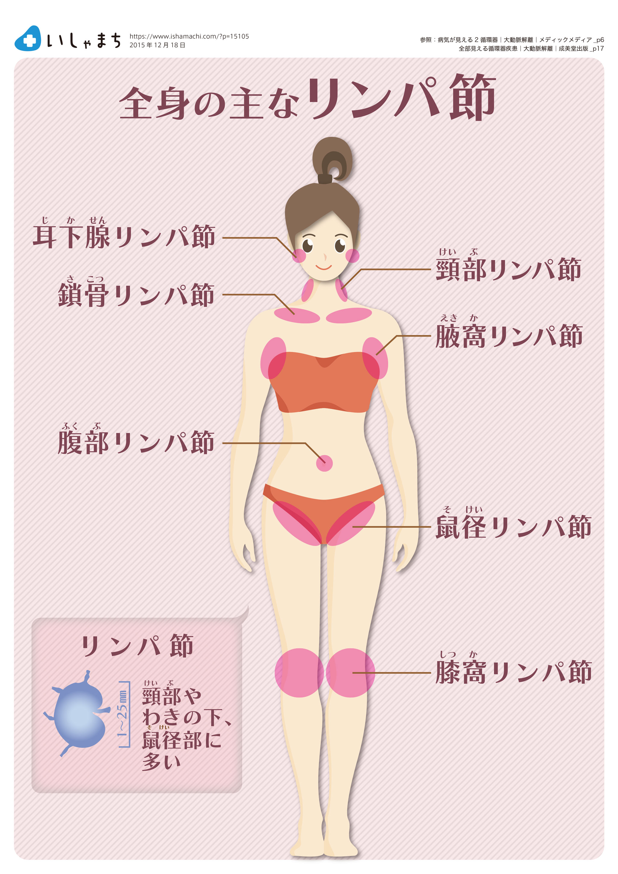 リンパ節が腫れている リンパ節腫脹カラダ内科クリニック渋谷・五反田・中野・福岡天神