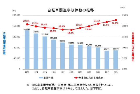 自転車“ヘルメット着用”が全ての人に「努力義務」へ 2023年4月から 着けると“致死率”低くなるデータも 街の人は「様子見」 ヘルメットの選び方は？特集ニュース関西テレビ放送 カンテレ