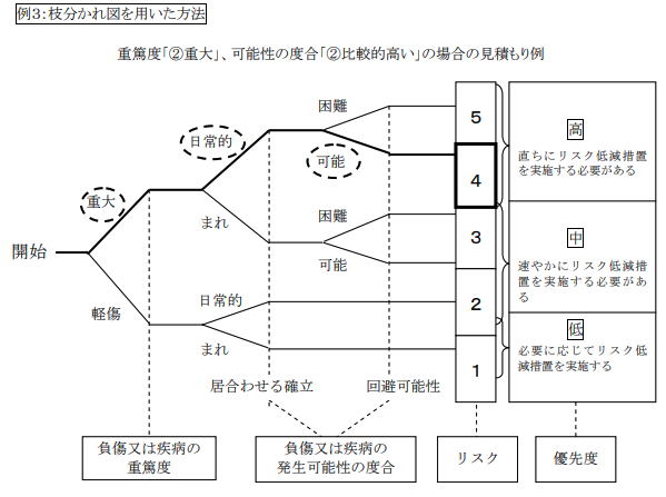 ヒヤリハット・赤チン災害・事故を未然に防ぐ ５. 危険分析日本能率協会グループ 株式会社 ジェーエムエーシステムズ コラムサイト