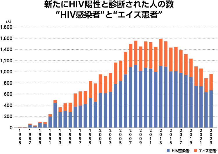 HIV エイズの基礎知識大阪エイズ情報NOW