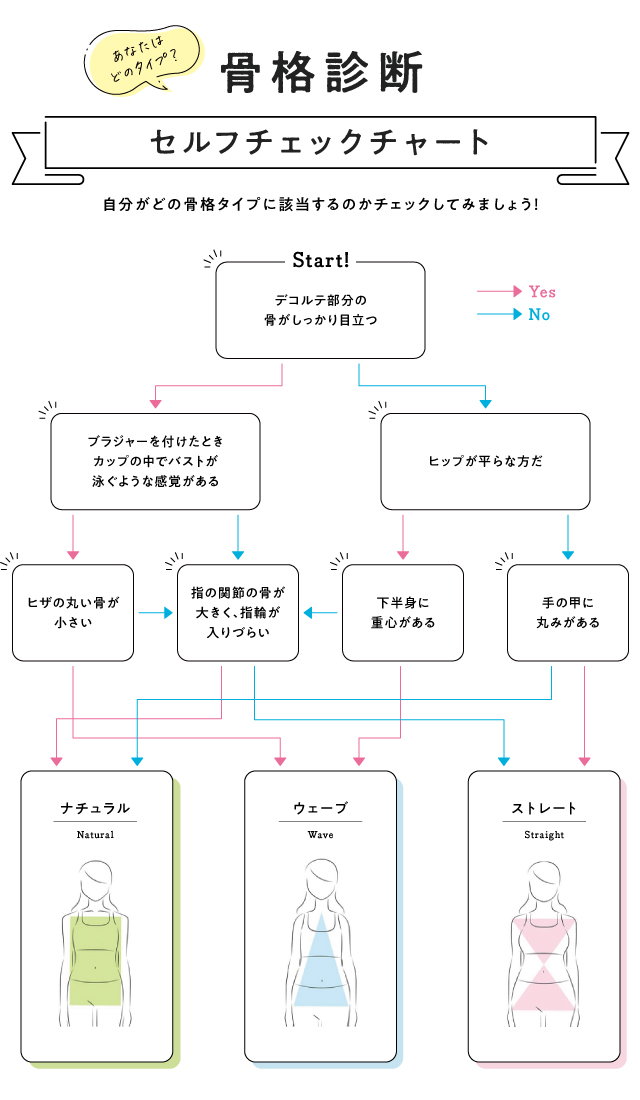 チャートで簡単骨格タイプ診断！ ストレート・ウェーブ・ナチュラルそれぞれの特徴は？コーディネートnon-no web