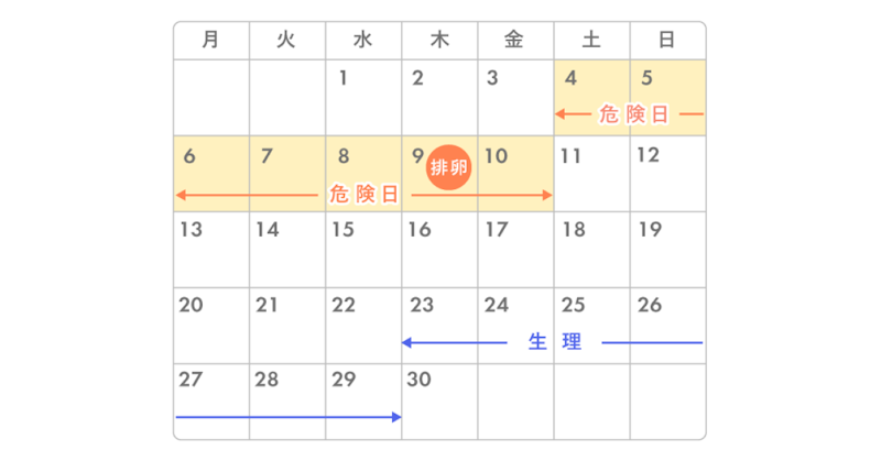 危険日・安全日っていつ？計算方法は？安全日は本当に安全なのかを解説しますスマルナ