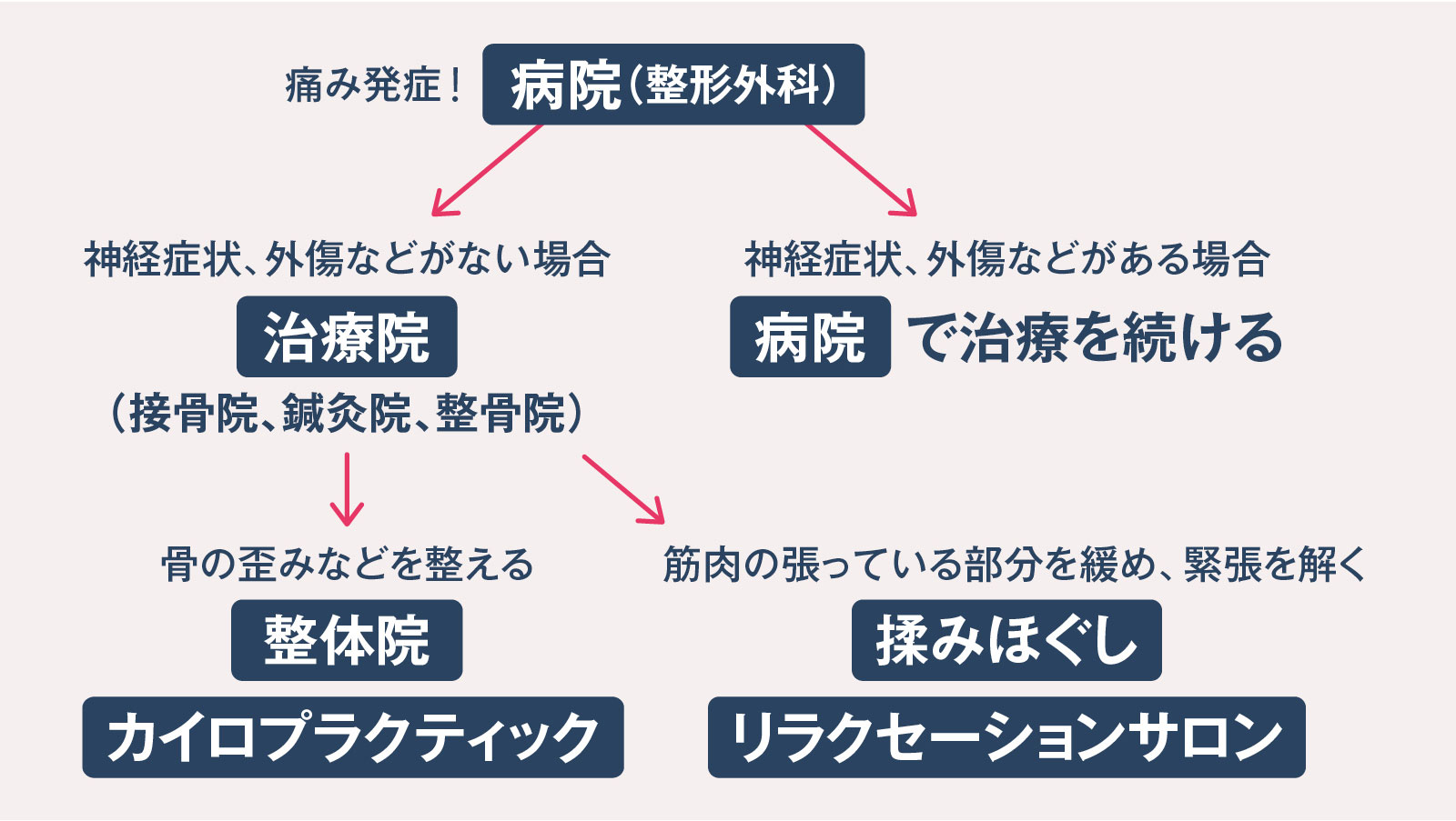 接骨院と整形外科との違いさつきが丘接骨院