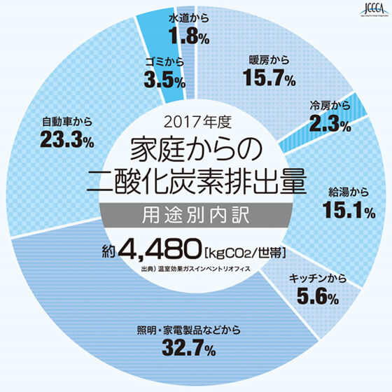 個人でCO2削減に取り組む必要性とは？発電ライフエネファームtype Sアイシン