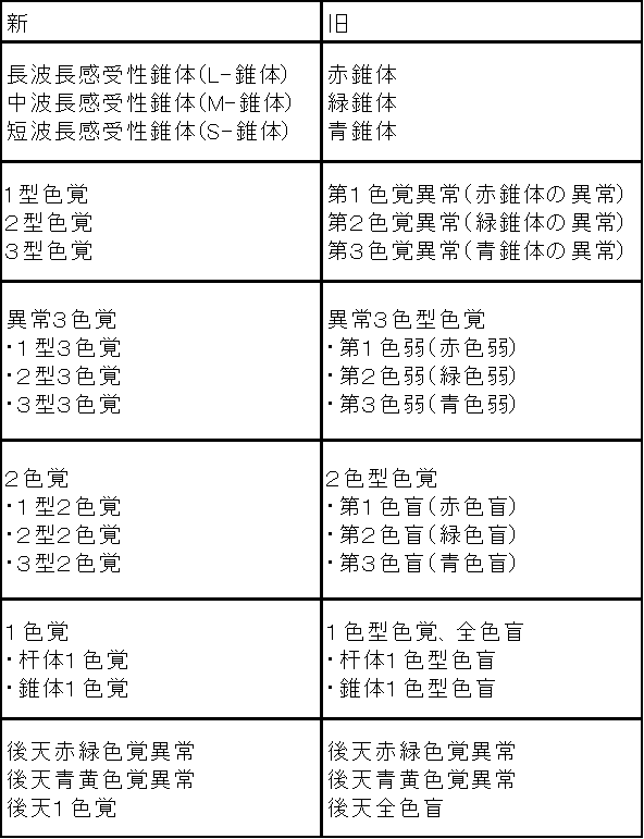 目に関するあれこれ：先天性色覚特性での見え方について
