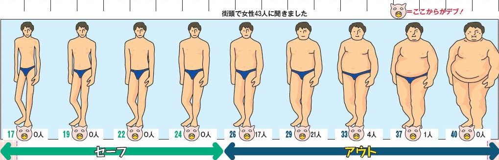 デブ体質の人は体の芯から冷えている？！YOLO