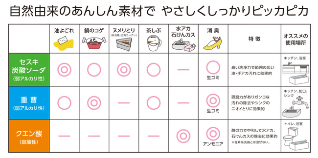 すごく知りたかった！」重曹、セスキ、クエン酸。掃除にどれを使えばいい？ そんな悩みを一発で解消、ダイソーの“使い分けチャート“に23万いいね