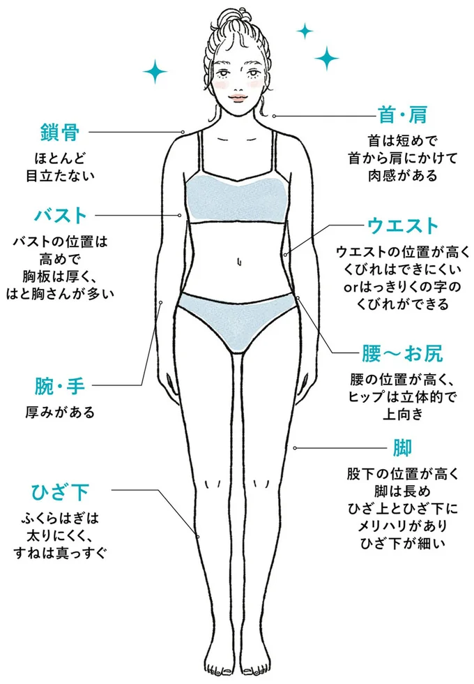骨格タイプによって異なる太り方Topseller.Style