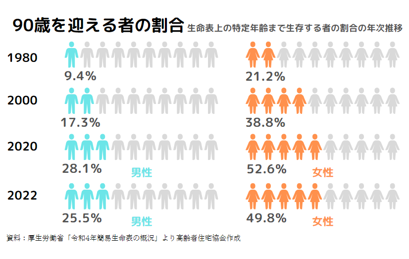 平均寿命が最高更新 男性８１・０９歳で世界３位 女性８７・２６歳は２位 - 産経ニュース