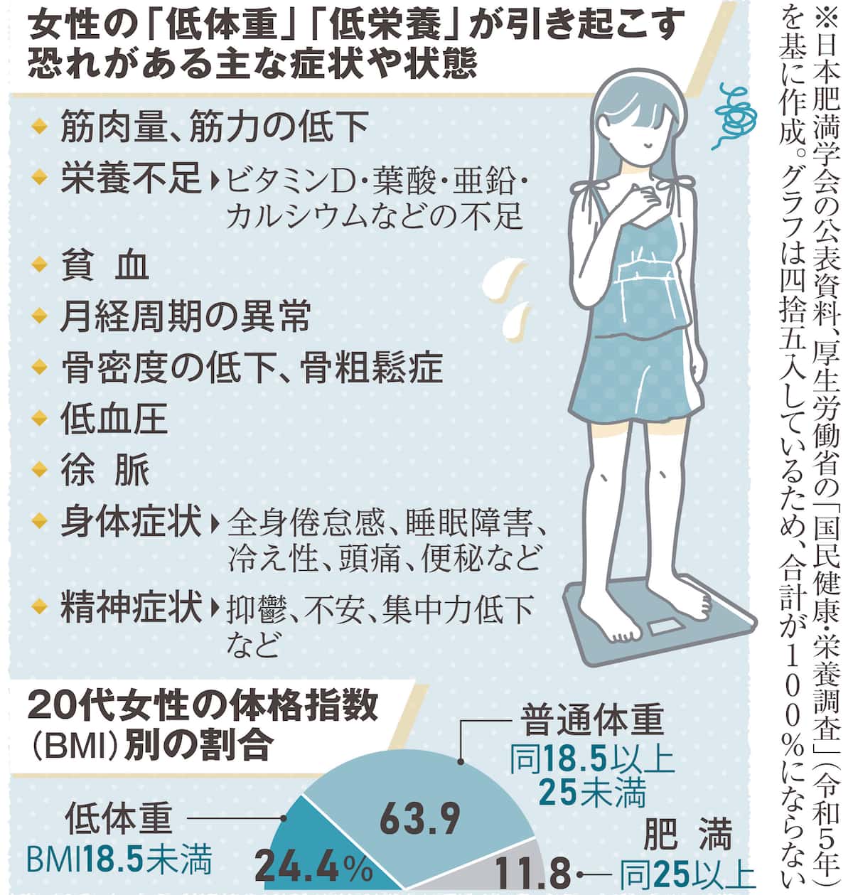 日本女性 20代の5人に1人が低体重 過度なダイエットは“新たな症候群”に新潟のニュース・天気BSN NEWSBSN新潟放送1ページ