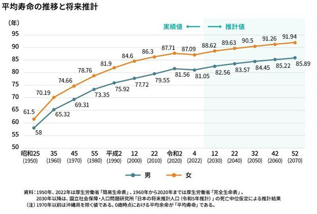 日本の平均寿命は世界水準で長い方なのか 平均寿命の国際比較をさぐる 2024年公開版不破雷蔵- エキスパート - Yahoo!ニュース