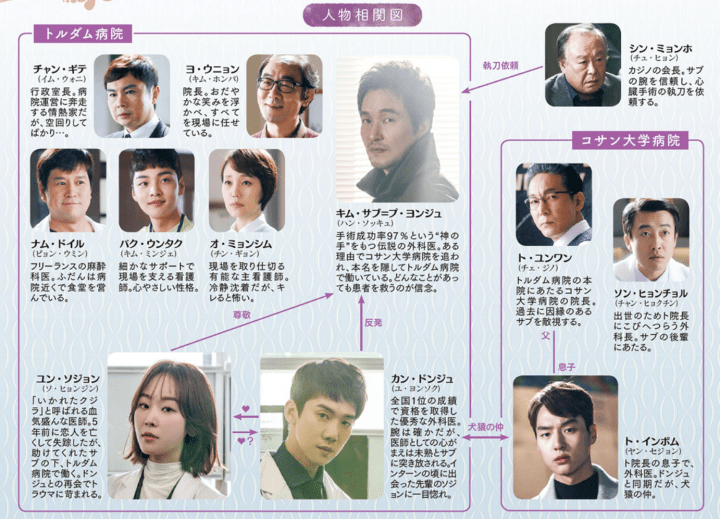 ドクター異邦人'人物関係図公開Heaven&Earth