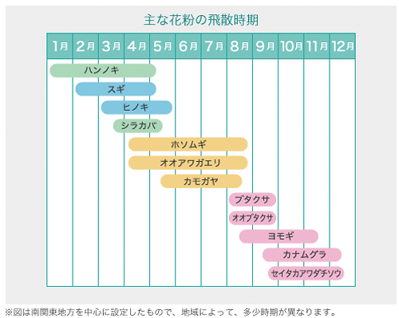 花粉の時期はいつから・いつまで？月別ピークを解説～花粉カレンダー～ アレジオン エスエス製薬