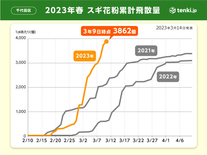2024年春の花粉飛散予測更新 まもなく飛散終了へ 東京の総飛散量は例年並み 気象予報士 石榑 亜紀子 2024年04月18日- 日本気象協会tenki.jp