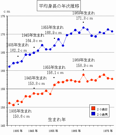 170.9センチの壁 日本人、すでに「身長の限界」に？ - 日本経済新聞