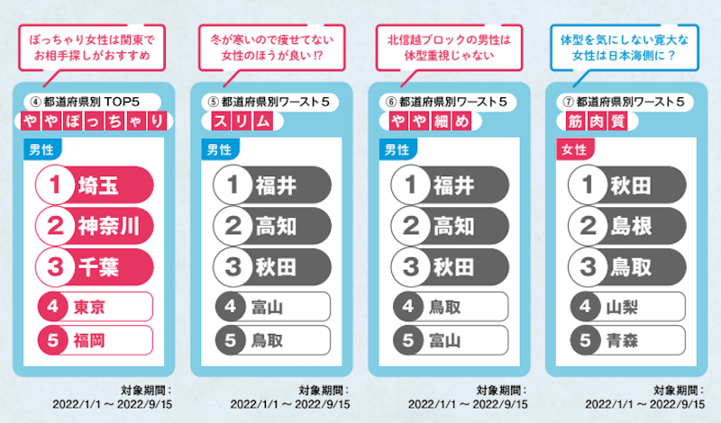 男女別人気体型ランキング！ ぽっちゃり好きが多いのはどこの都道府県!?Oggi.jp