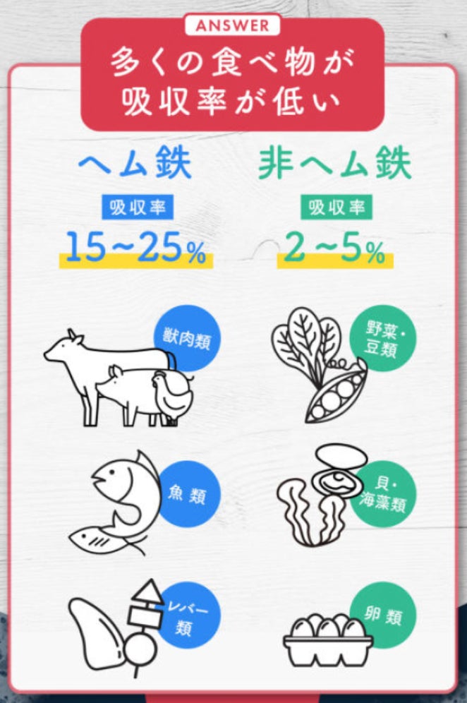 鉄分食材50選✨@takada_kaori さんの投稿をお借りしました ←他の投稿はコチラから♡鉄分食材50選⁡ 参考になった！と思ったらぜひ「♥」で教えてもらえると嬉しいです🤗💗 いつもご覧下さり、ありがとうございます