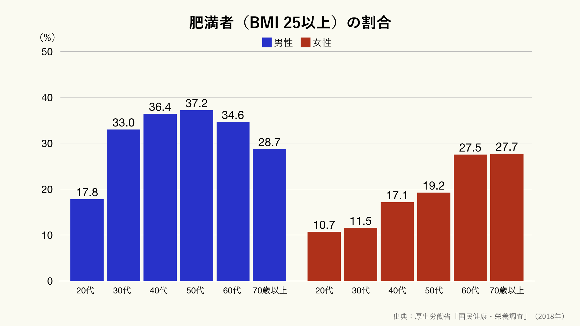 2035年、約4人に1人が「肥満」に 個人ではなく社会の責任：日経ビジネス電子版