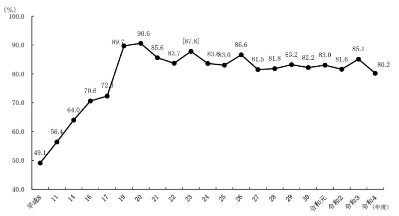 女性の育休、取得期間1年未満は約6割 -産休・育休期間について制度の改正を望む声もマイナビニュース