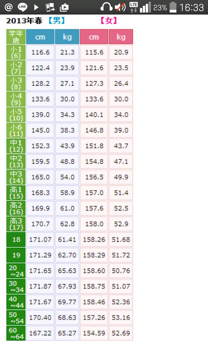 小学校高学年 5・6年生 11～12歳 の男女別平均身長と体重を徹底分析