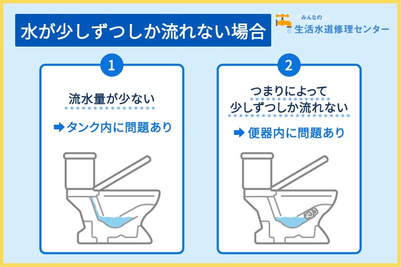 トイレの水量を自分で調整！節水や水量をあげるコツと注意点 - みんなの町の水道職人