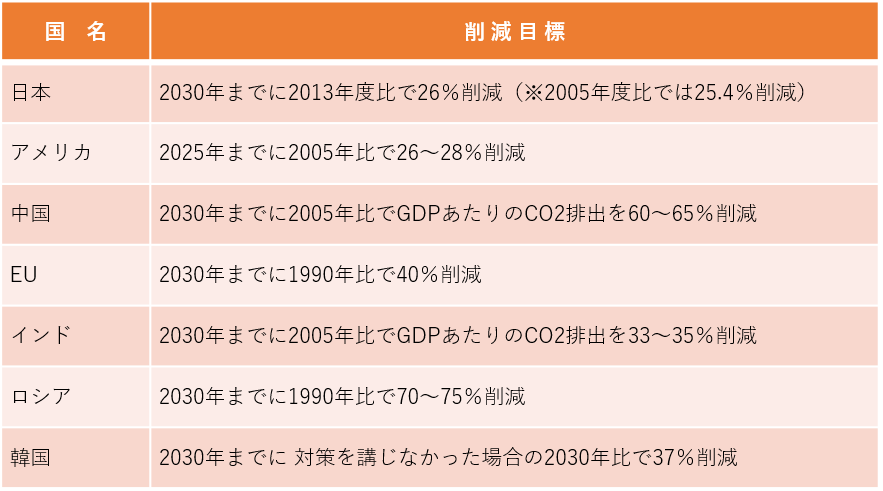 世界と日本の地球温暖化対策とは？企業の取組事例までわかりやすく解説