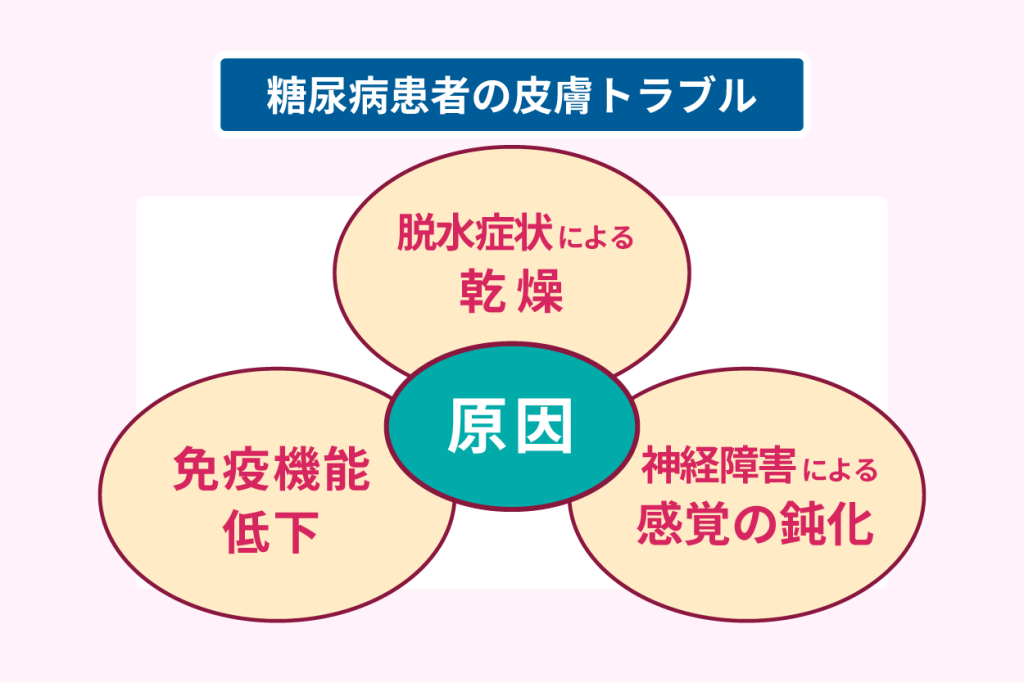 糖尿病による湿疹皮膚病変の症例と対策方法再生医療オンライン