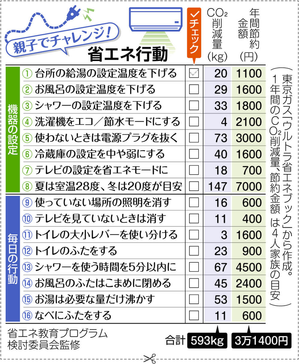 今夏の節電・暑さ対策のアンケート調査 6 ネットリサーチのマイボイスコム