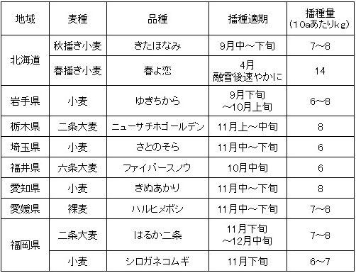 水田転換畑における大納言小豆の剪葉栽培の試み地域連携シーズバンクwith Dragon