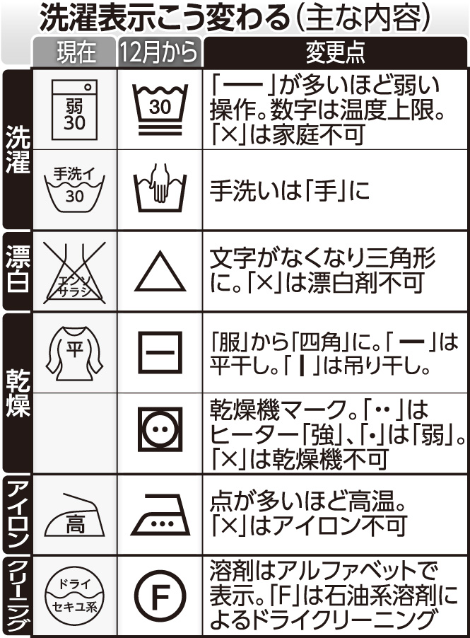 新・旧 洗濯マークを徹底解説洗い方・干し方からF＆P表示まで！ラクリークリーニングとお洗濯のWEBメディア